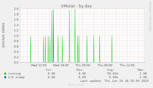 VMstat