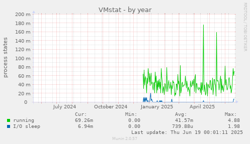 VMstat