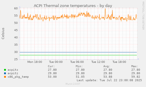 ACPI Thermal zone temperatures