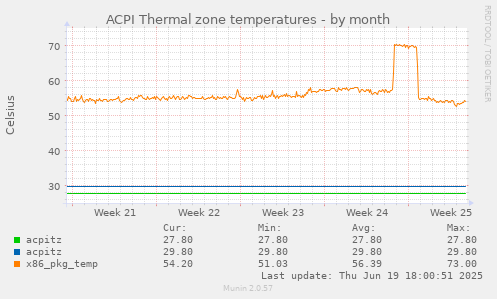ACPI Thermal zone temperatures