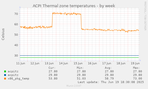 ACPI Thermal zone temperatures