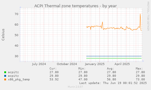 ACPI Thermal zone temperatures