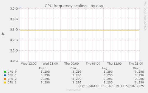 CPU frequency scaling