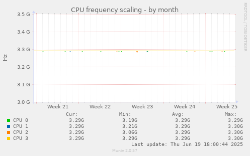CPU frequency scaling