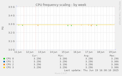 CPU frequency scaling