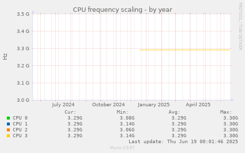 CPU frequency scaling