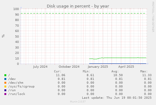 Disk usage in percent