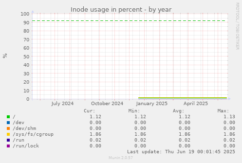 Inode usage in percent