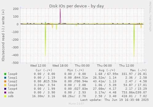 Disk IOs per device