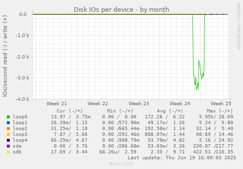 Disk IOs per device