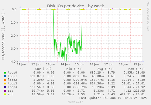 Disk IOs per device