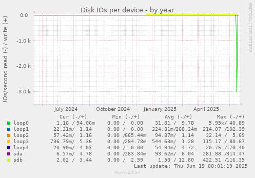 Disk IOs per device