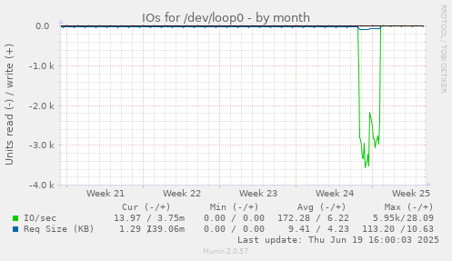 IOs for /dev/loop0