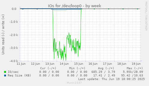 IOs for /dev/loop0