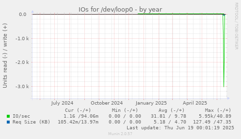 IOs for /dev/loop0