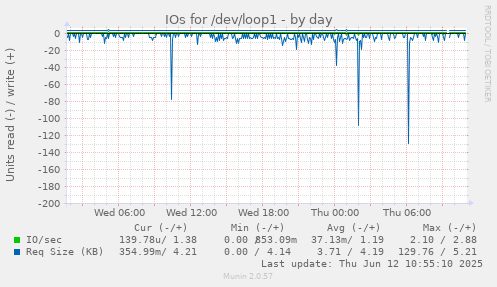 IOs for /dev/loop1