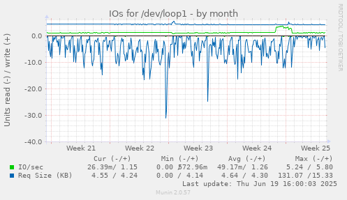 IOs for /dev/loop1