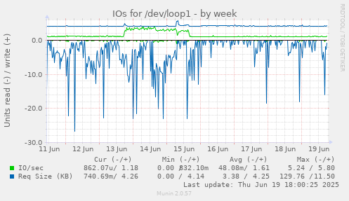 IOs for /dev/loop1