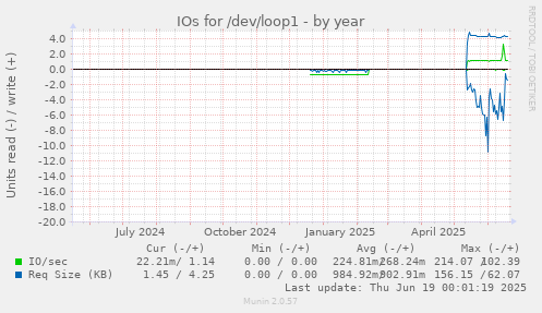 IOs for /dev/loop1