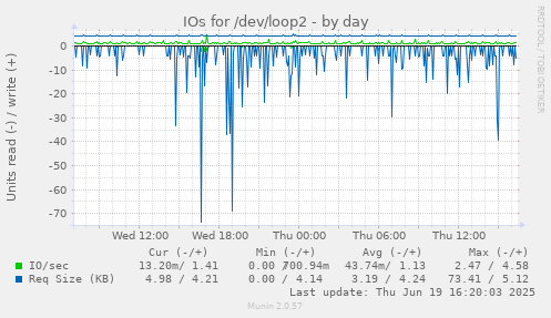 IOs for /dev/loop2