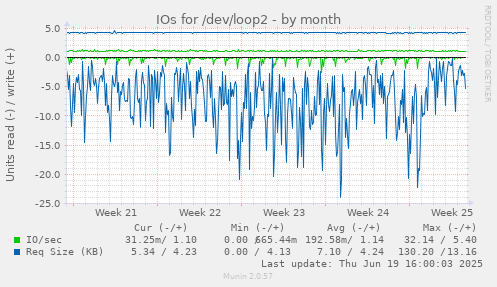 IOs for /dev/loop2