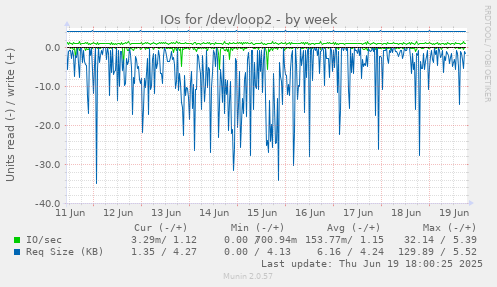 IOs for /dev/loop2