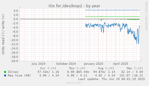 IOs for /dev/loop2