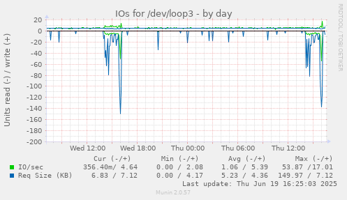 IOs for /dev/loop3