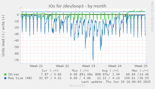 IOs for /dev/loop3