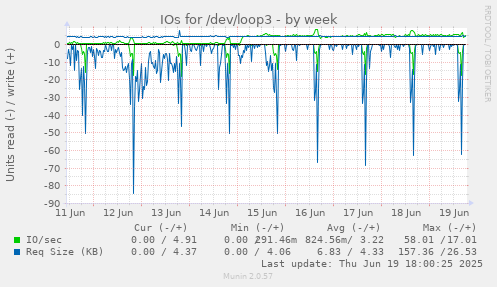 IOs for /dev/loop3