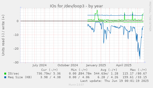 IOs for /dev/loop3