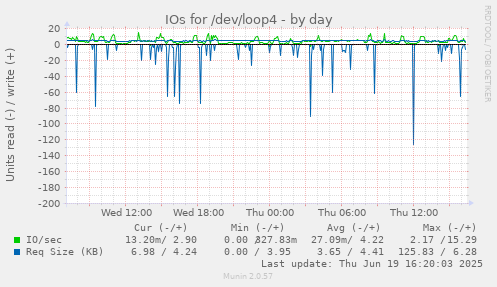 IOs for /dev/loop4