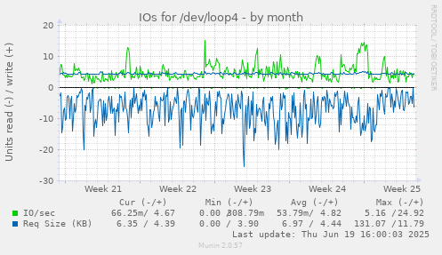 IOs for /dev/loop4