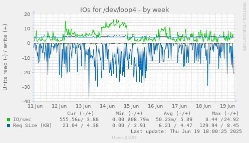 IOs for /dev/loop4