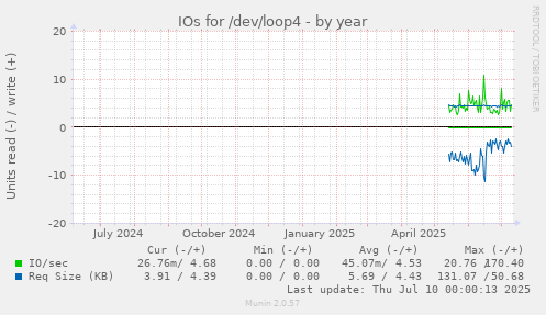 IOs for /dev/loop4