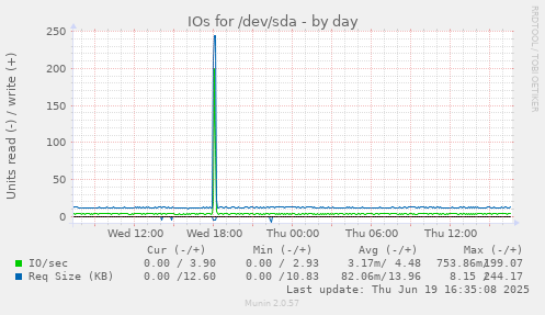 IOs for /dev/sda
