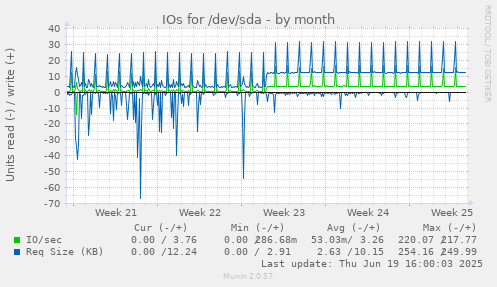 IOs for /dev/sda