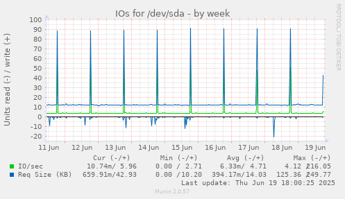 IOs for /dev/sda
