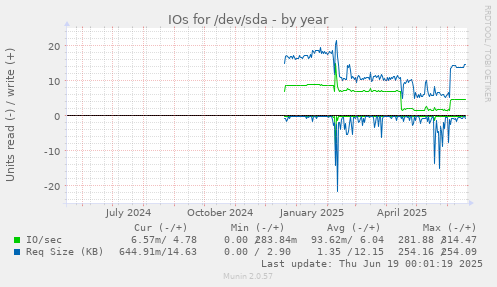 IOs for /dev/sda