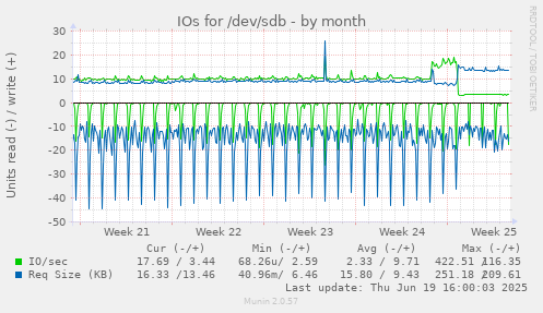 IOs for /dev/sdb