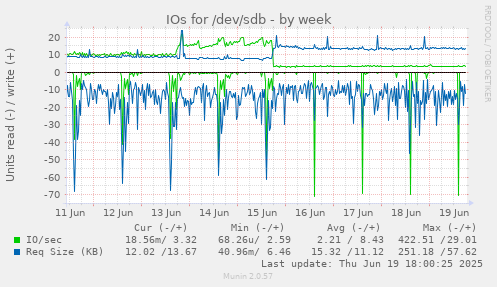 IOs for /dev/sdb