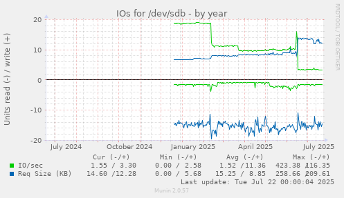 IOs for /dev/sdb