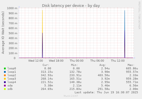 Disk latency per device