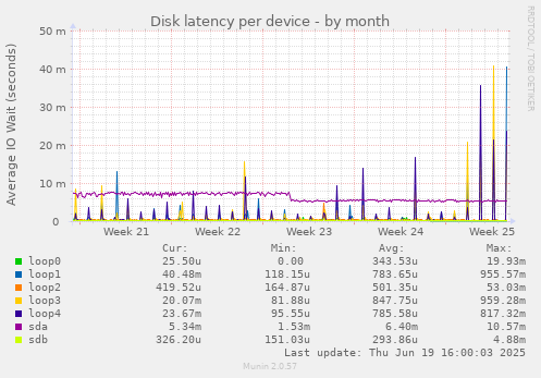 Disk latency per device