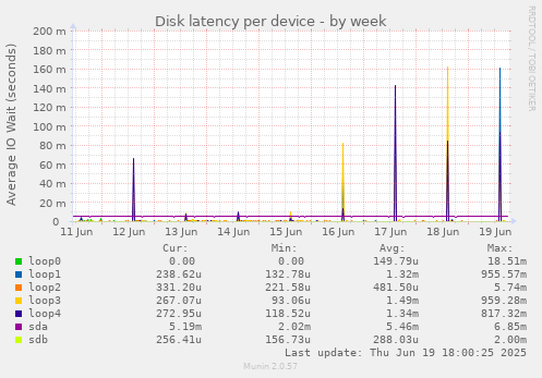 Disk latency per device