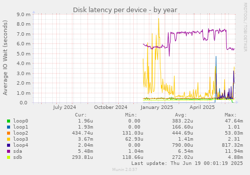 Disk latency per device
