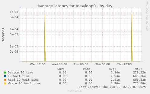 Average latency for /dev/loop0