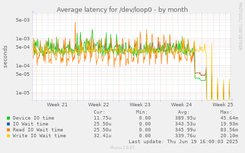 Average latency for /dev/loop0