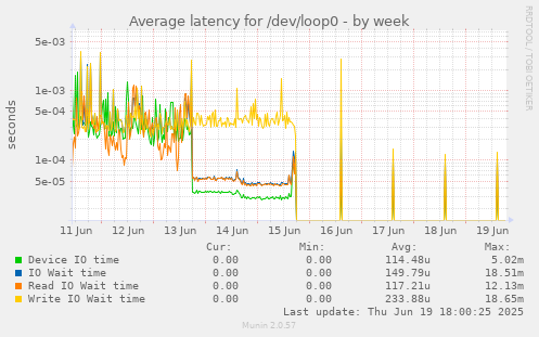 Average latency for /dev/loop0