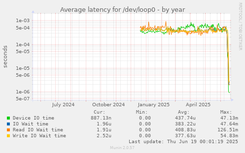 Average latency for /dev/loop0